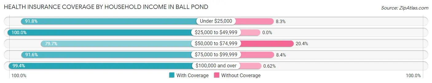 Health Insurance Coverage by Household Income in Ball Pond