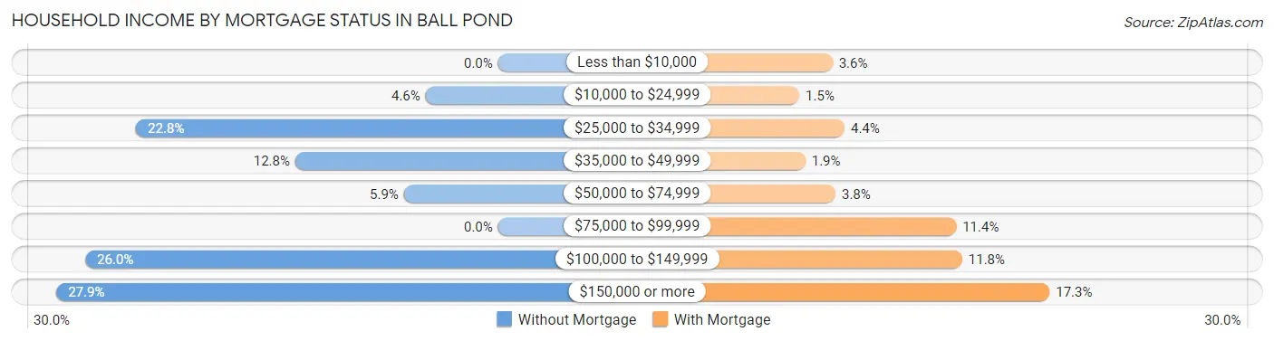 Household Income by Mortgage Status in Ball Pond