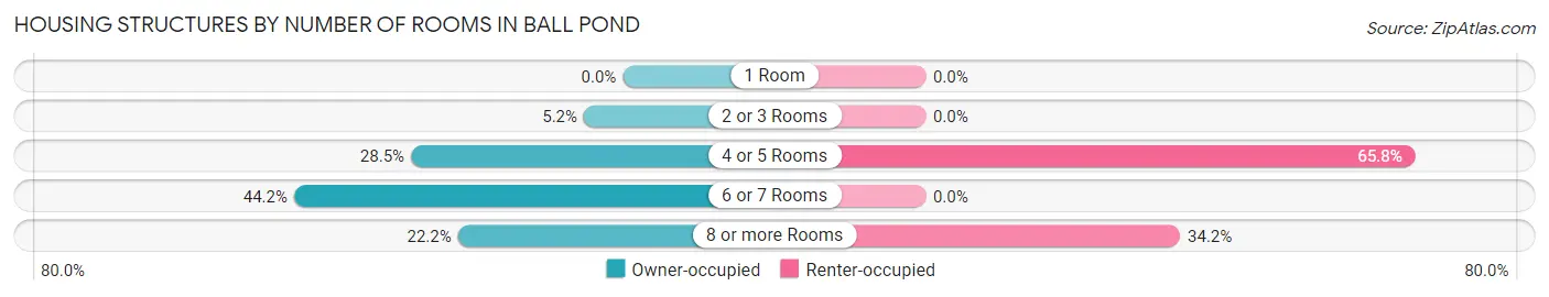 Housing Structures by Number of Rooms in Ball Pond