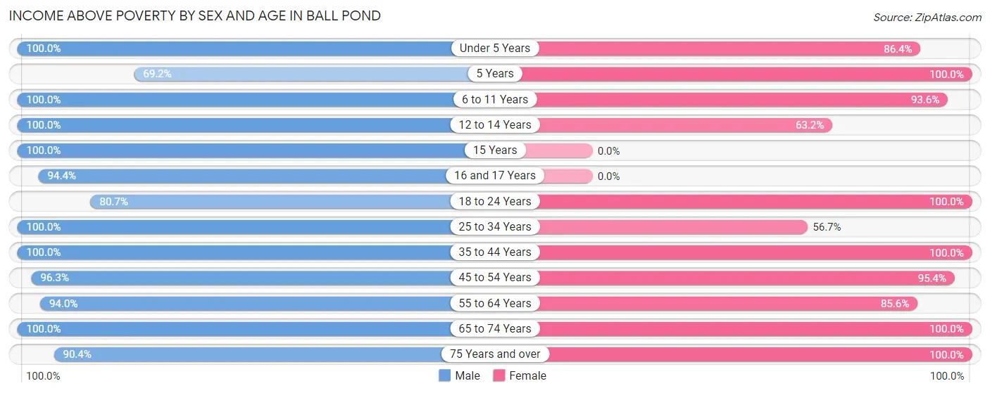 Income Above Poverty by Sex and Age in Ball Pond