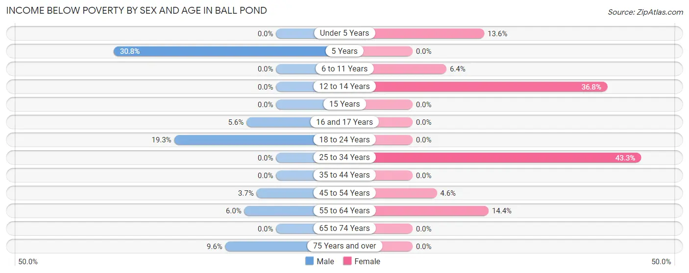 Income Below Poverty by Sex and Age in Ball Pond