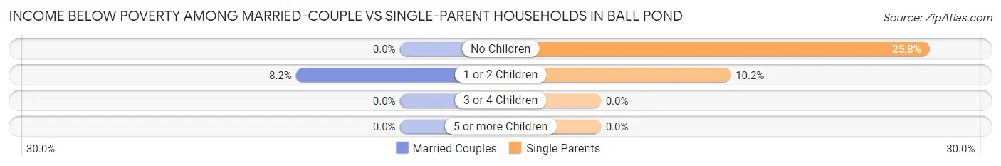 Income Below Poverty Among Married-Couple vs Single-Parent Households in Ball Pond