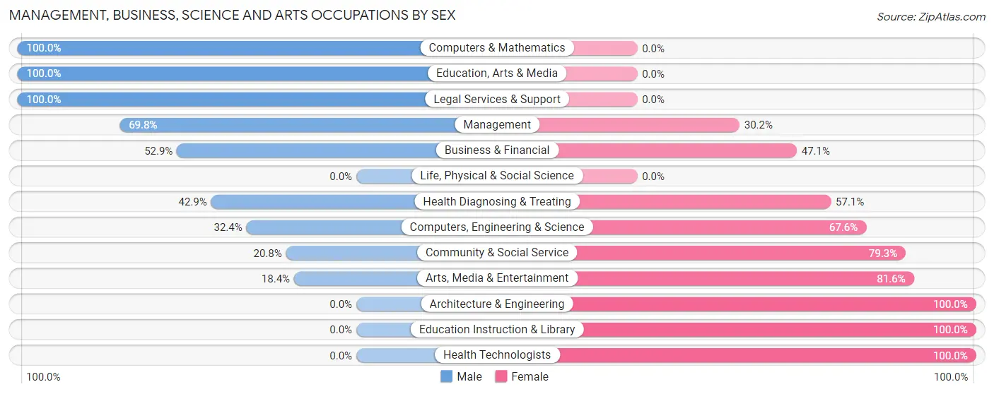 Management, Business, Science and Arts Occupations by Sex in Ball Pond