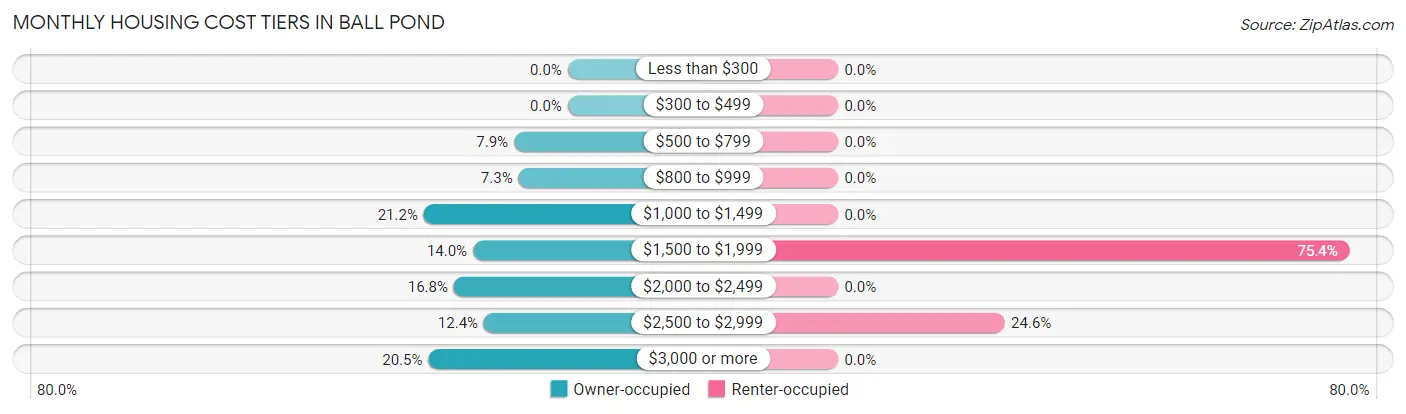 Monthly Housing Cost Tiers in Ball Pond