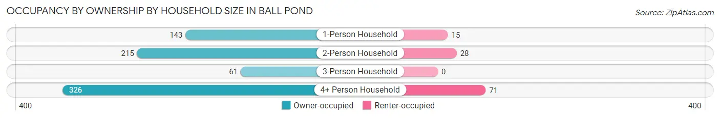 Occupancy by Ownership by Household Size in Ball Pond