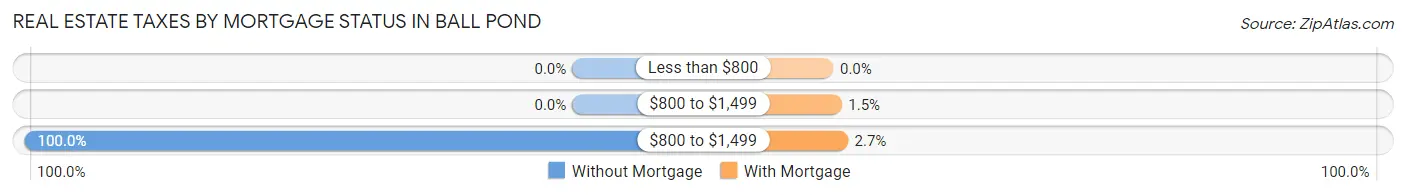 Real Estate Taxes by Mortgage Status in Ball Pond