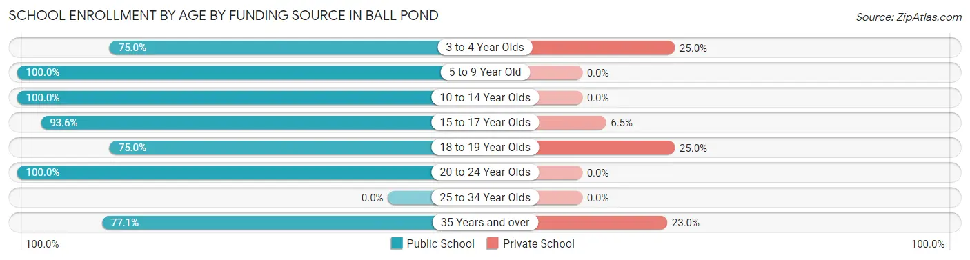 School Enrollment by Age by Funding Source in Ball Pond
