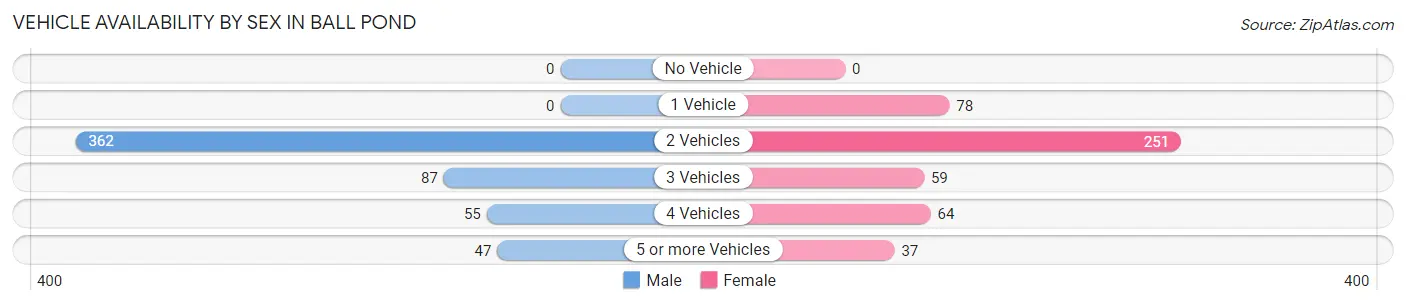 Vehicle Availability by Sex in Ball Pond