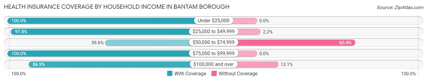 Health Insurance Coverage by Household Income in Bantam borough