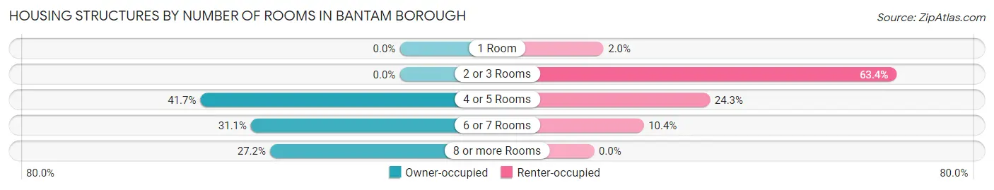 Housing Structures by Number of Rooms in Bantam borough
