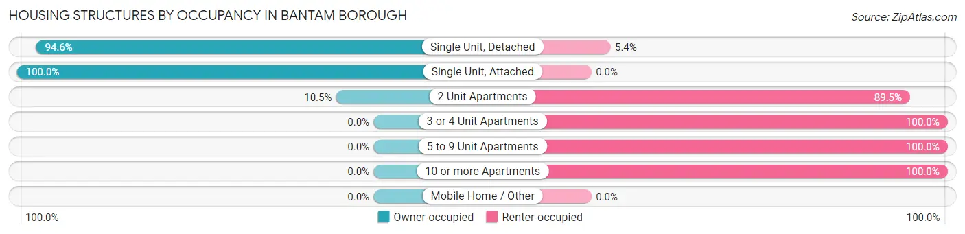 Housing Structures by Occupancy in Bantam borough