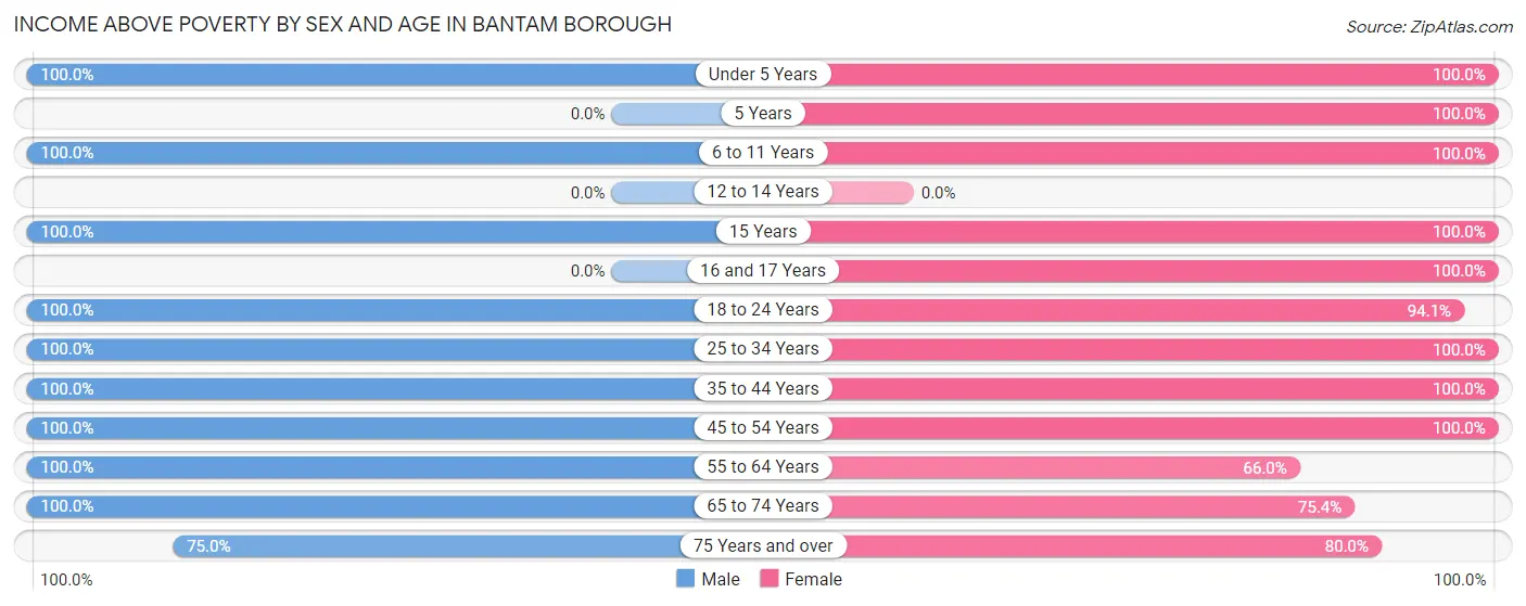 Income Above Poverty by Sex and Age in Bantam borough