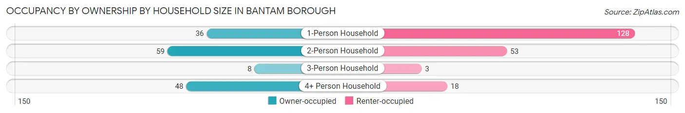 Occupancy by Ownership by Household Size in Bantam borough