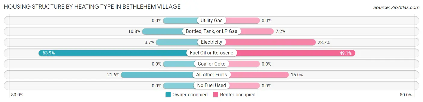 Housing Structure by Heating Type in Bethlehem Village