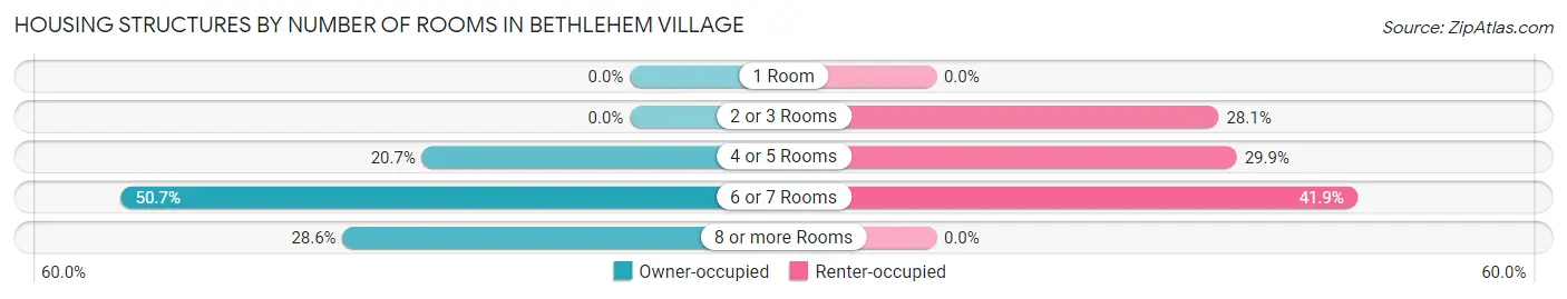 Housing Structures by Number of Rooms in Bethlehem Village
