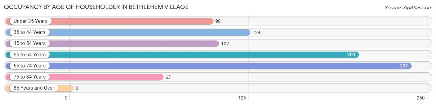Occupancy by Age of Householder in Bethlehem Village
