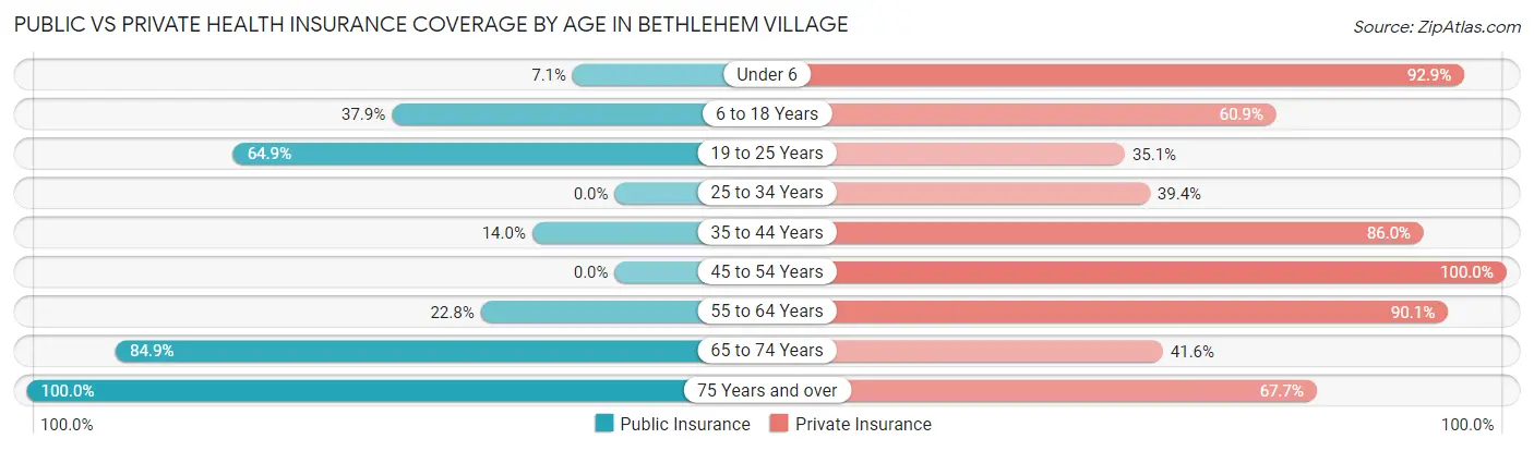 Public vs Private Health Insurance Coverage by Age in Bethlehem Village