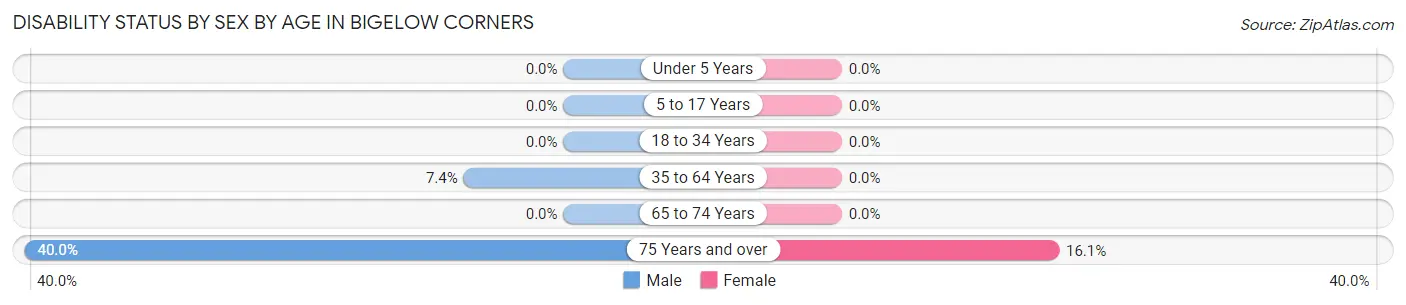 Disability Status by Sex by Age in Bigelow Corners