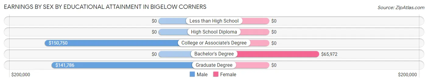 Earnings by Sex by Educational Attainment in Bigelow Corners