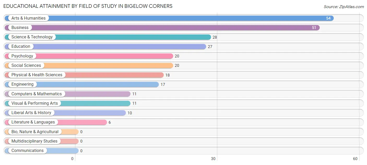 Educational Attainment by Field of Study in Bigelow Corners