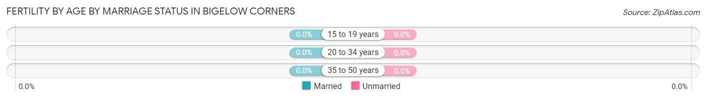 Female Fertility by Age by Marriage Status in Bigelow Corners