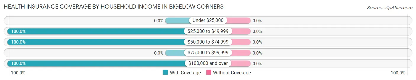 Health Insurance Coverage by Household Income in Bigelow Corners