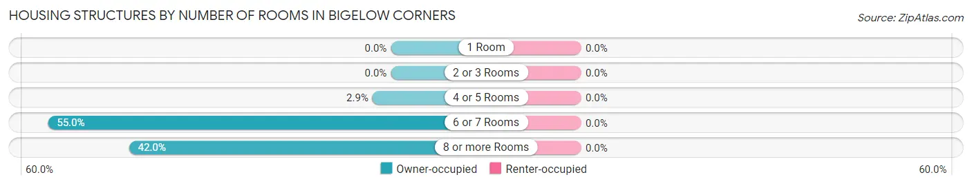 Housing Structures by Number of Rooms in Bigelow Corners