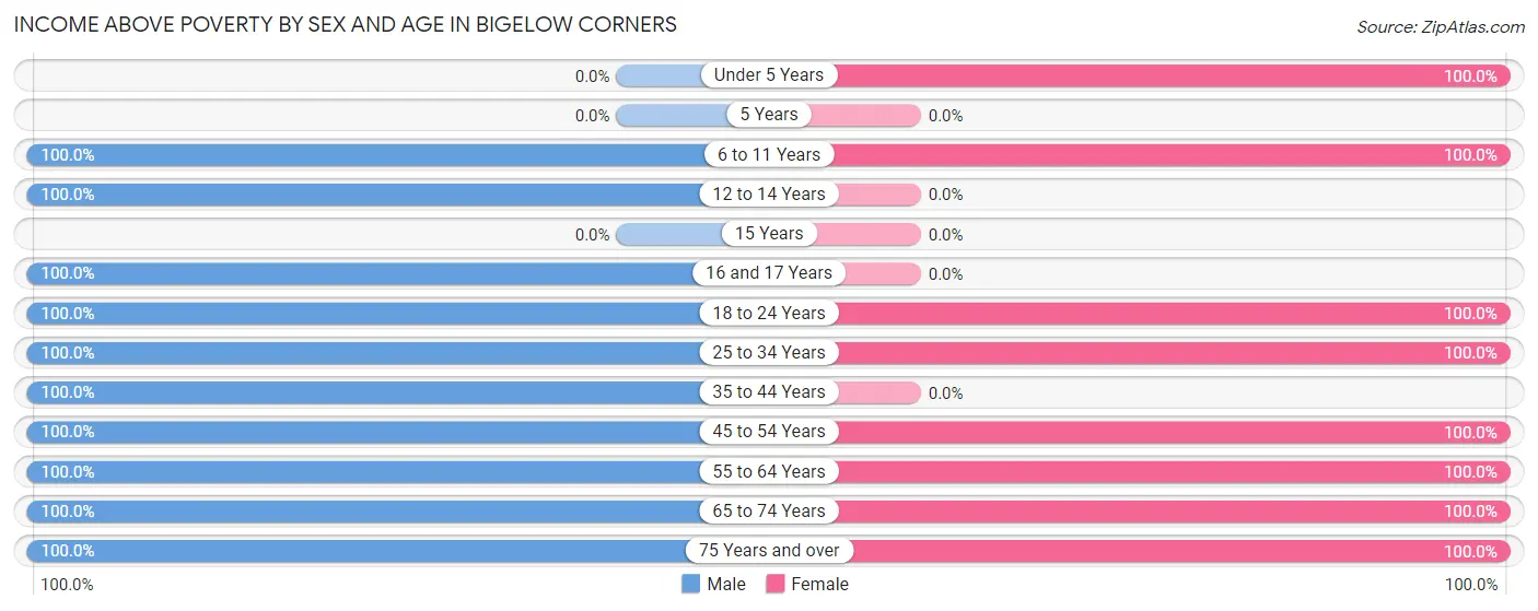 Income Above Poverty by Sex and Age in Bigelow Corners