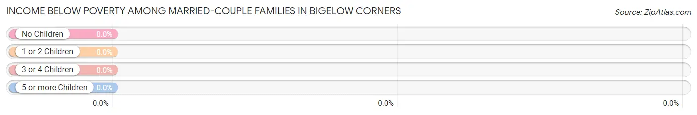 Income Below Poverty Among Married-Couple Families in Bigelow Corners