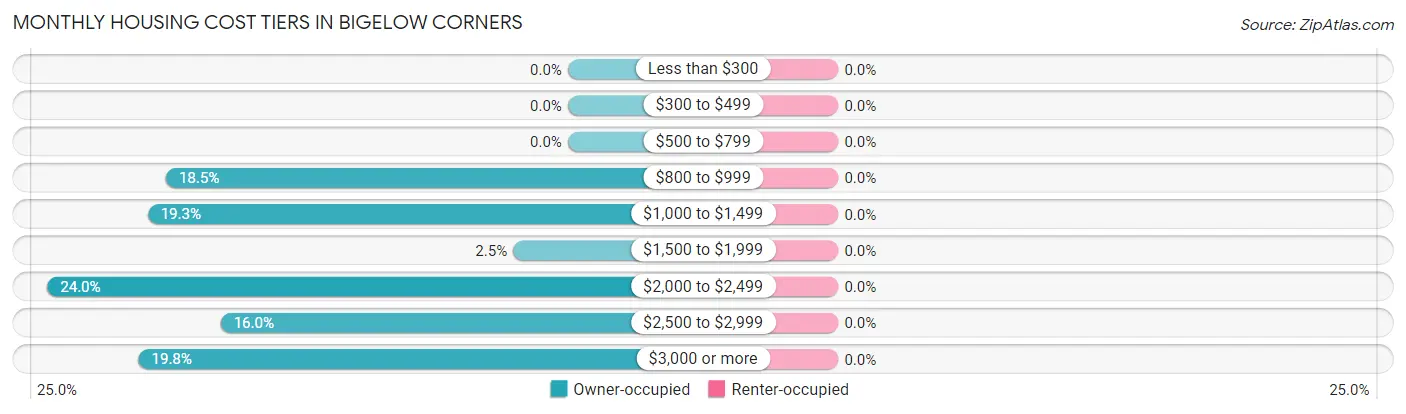 Monthly Housing Cost Tiers in Bigelow Corners