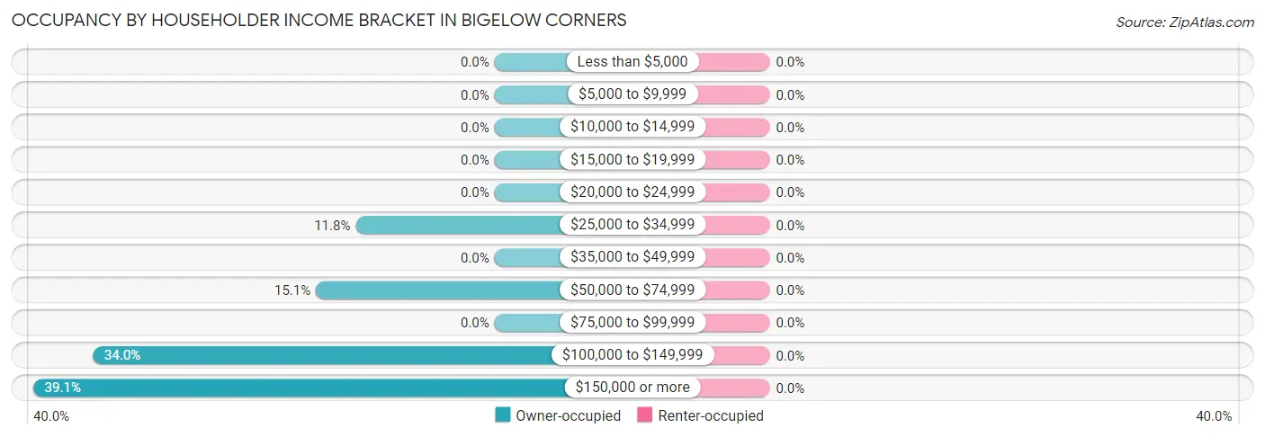 Occupancy by Householder Income Bracket in Bigelow Corners