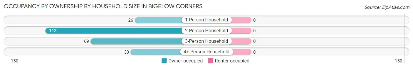Occupancy by Ownership by Household Size in Bigelow Corners