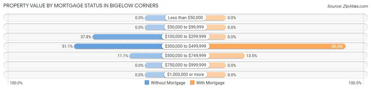 Property Value by Mortgage Status in Bigelow Corners