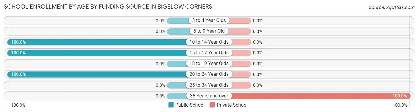 School Enrollment by Age by Funding Source in Bigelow Corners