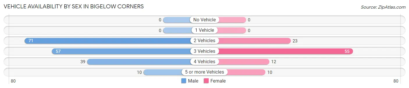 Vehicle Availability by Sex in Bigelow Corners