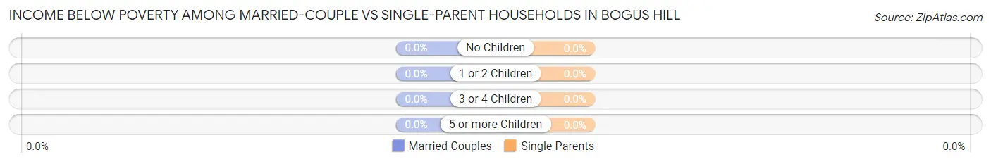 Income Below Poverty Among Married-Couple vs Single-Parent Households in Bogus Hill