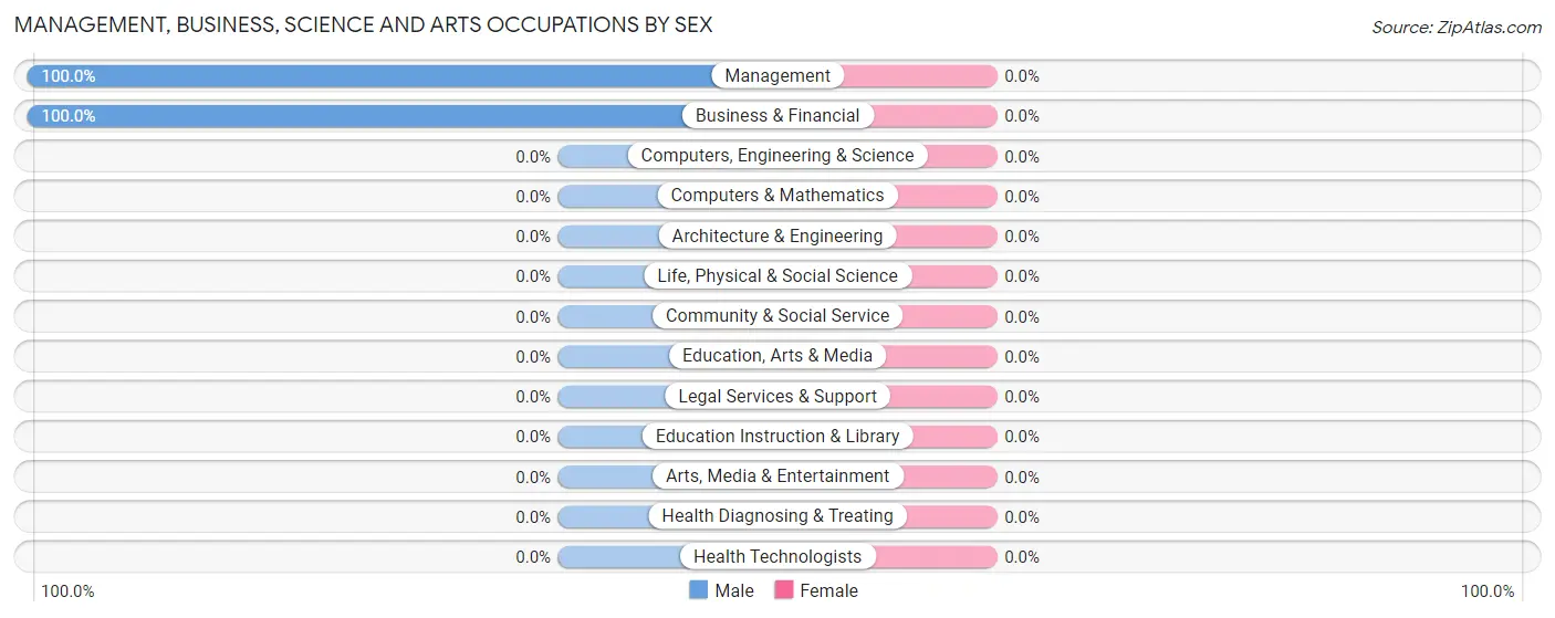 Management, Business, Science and Arts Occupations by Sex in Bogus Hill