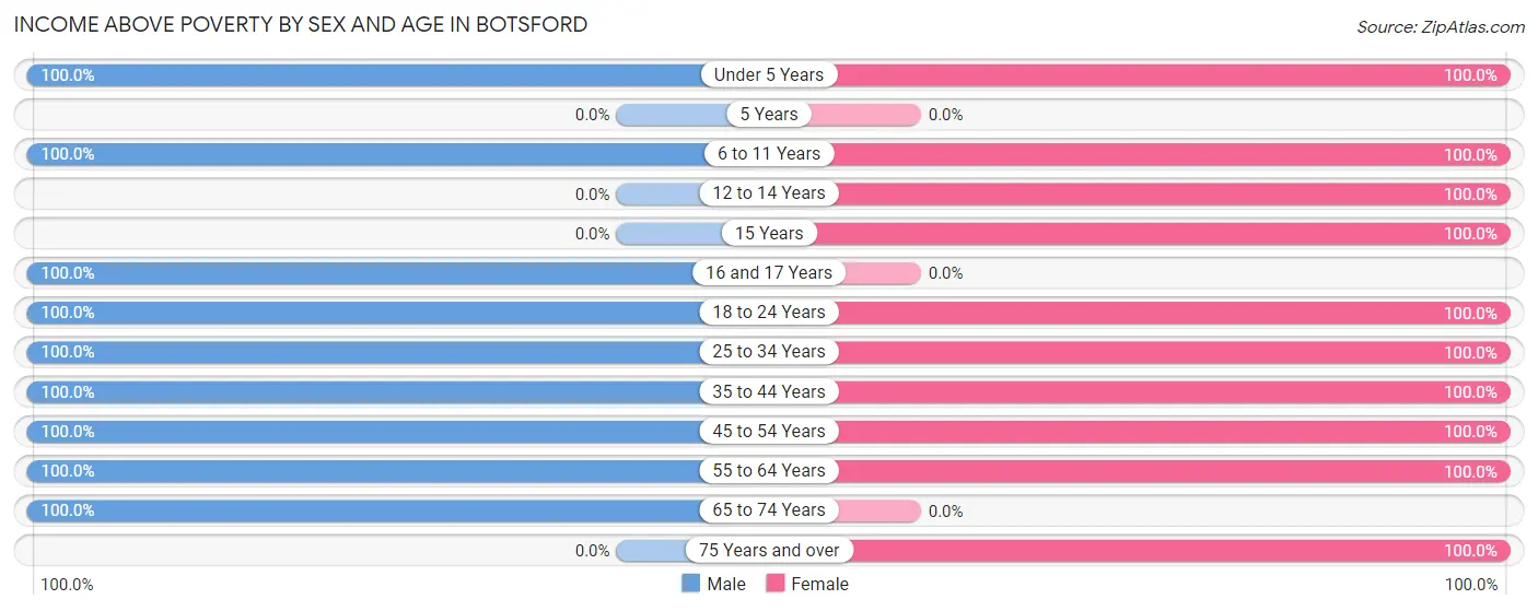 Income Above Poverty by Sex and Age in Botsford