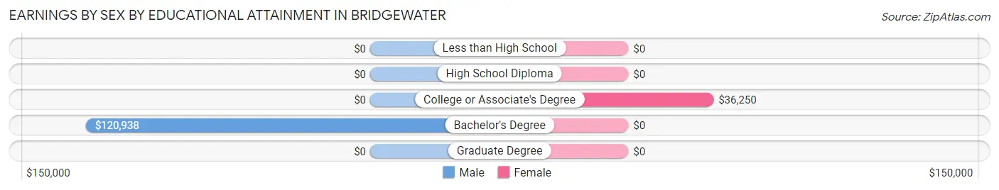 Earnings by Sex by Educational Attainment in Bridgewater