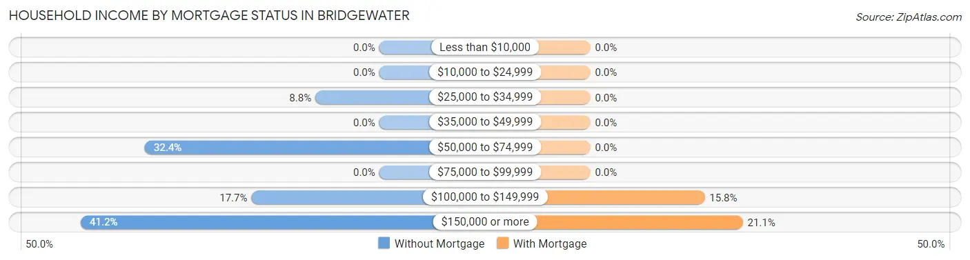 Household Income by Mortgage Status in Bridgewater
