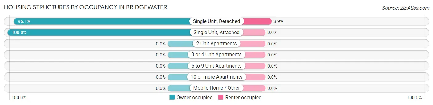 Housing Structures by Occupancy in Bridgewater