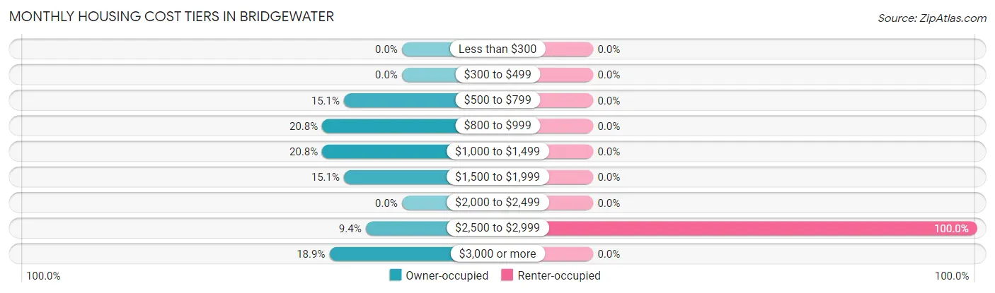 Monthly Housing Cost Tiers in Bridgewater