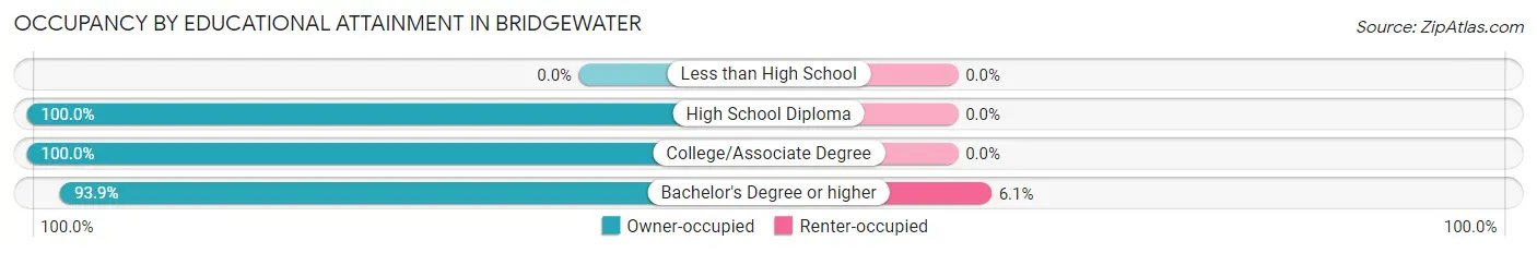 Occupancy by Educational Attainment in Bridgewater