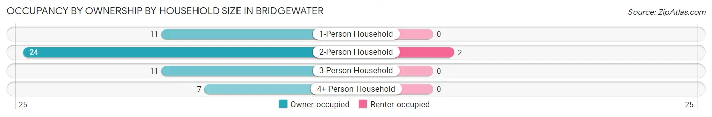 Occupancy by Ownership by Household Size in Bridgewater