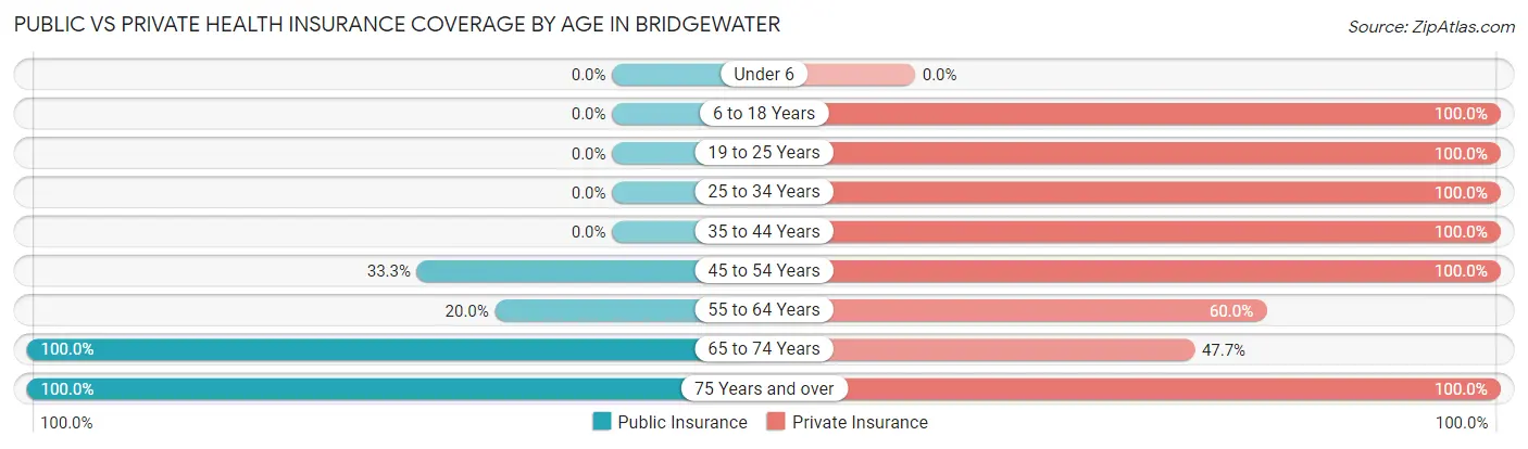 Public vs Private Health Insurance Coverage by Age in Bridgewater
