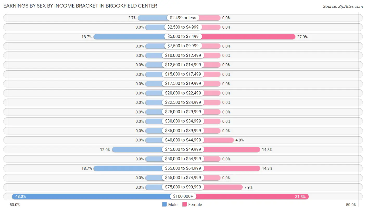 Earnings by Sex by Income Bracket in Brookfield Center