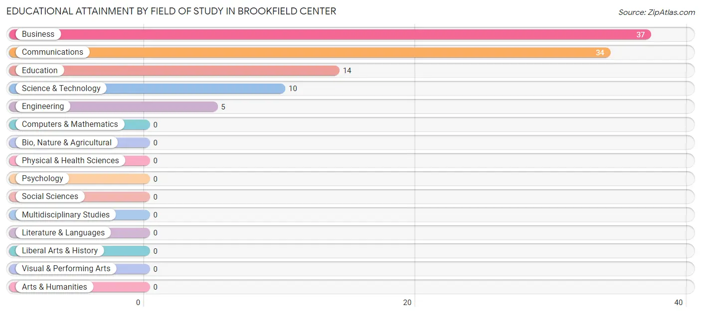 Educational Attainment by Field of Study in Brookfield Center