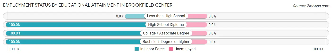 Employment Status by Educational Attainment in Brookfield Center