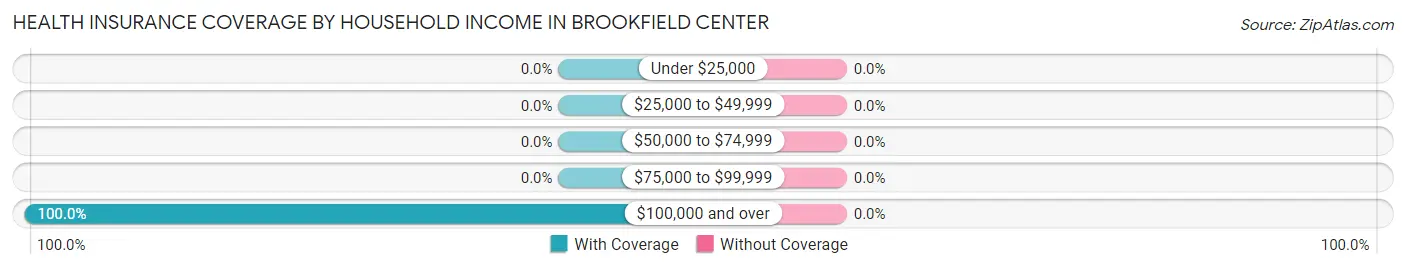 Health Insurance Coverage by Household Income in Brookfield Center