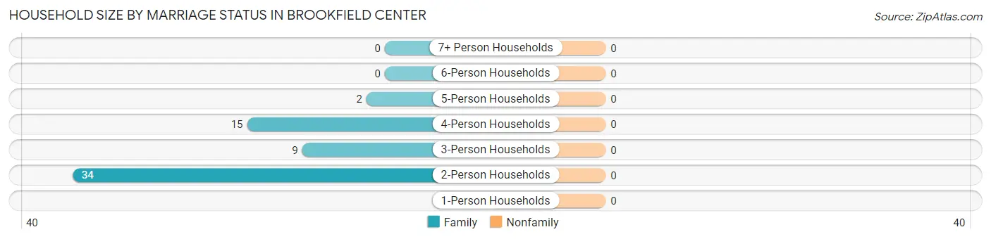 Household Size by Marriage Status in Brookfield Center